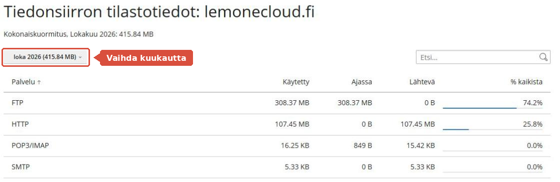Tiedonsiirron tilastotiedot: palvelut, käytetty määrä ja prosenttiosuudet
