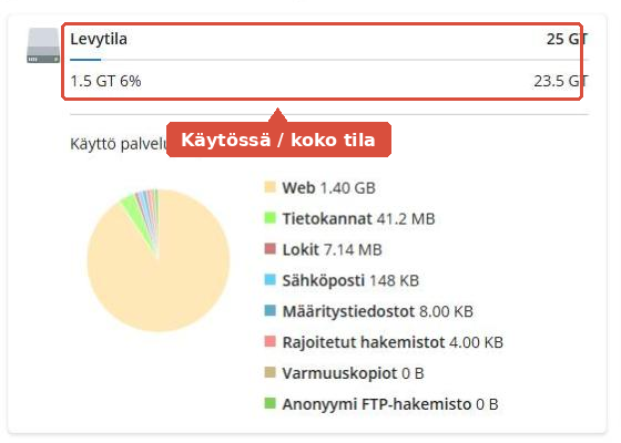 Levytilan käyttö ja ympyräkaavio, joka näyttää tilan jakautumisen palveluittain